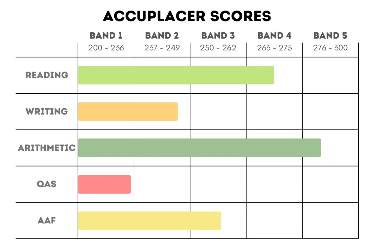 Accuplacer Scoring