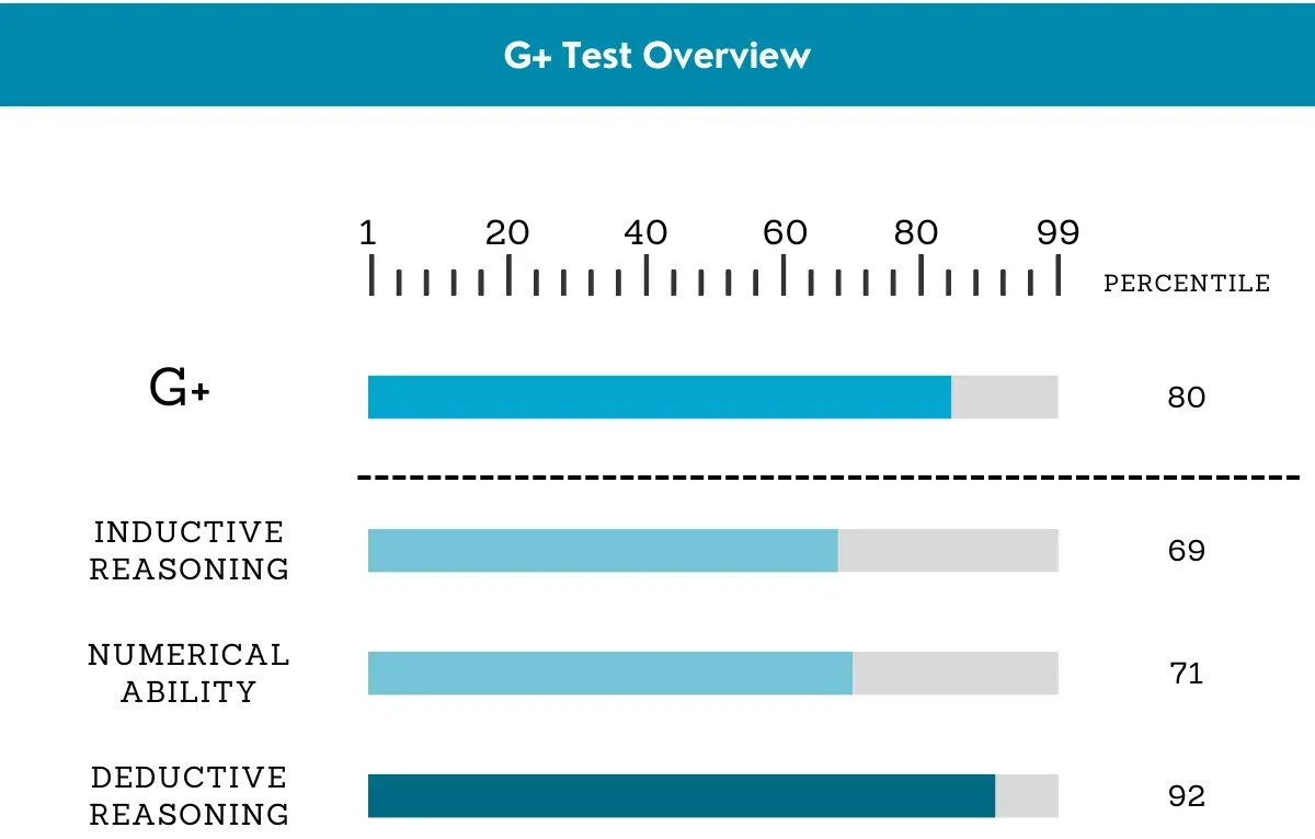 SHL G+ Test Scores