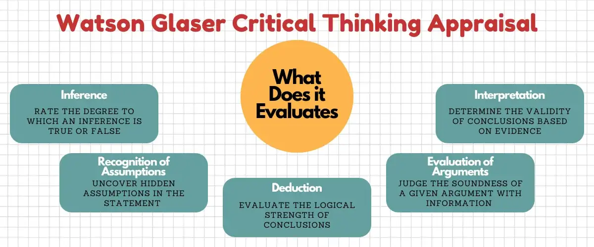 Watson Glaser Critical Thinking Appraisal